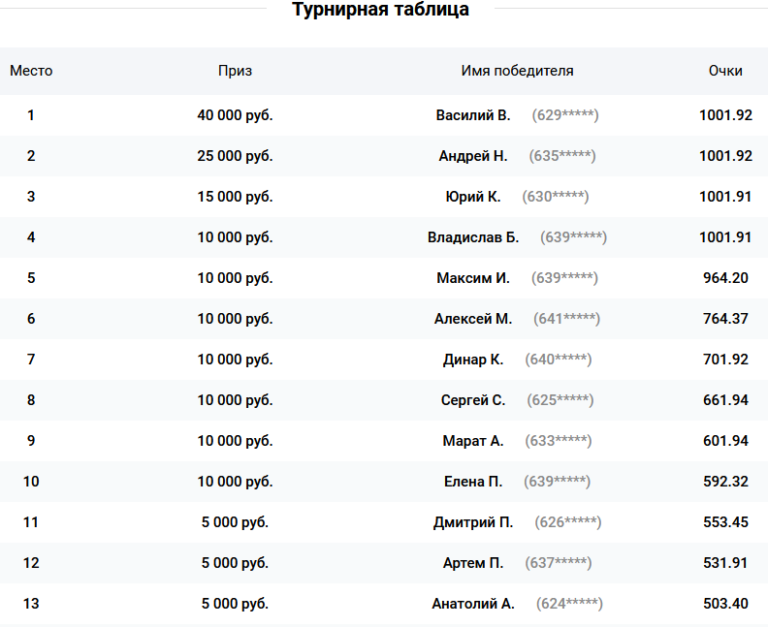 250000 в рублях. БК НН турнирная таблица. Таблица до 5000 рублей. 250000 Тысяч таблица. Ставка 10 рублей в БК.