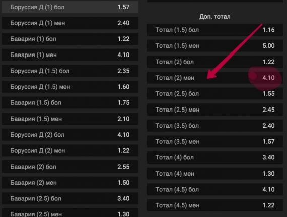 Что значит тотал. Тотал м. Тотал мен 1.5. Что означает тотал 2 меньше в футболе.