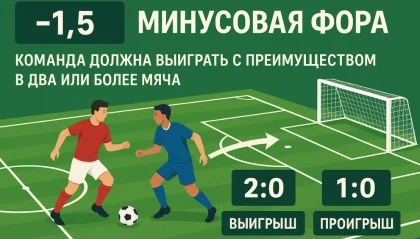 минусовая фора в ставках