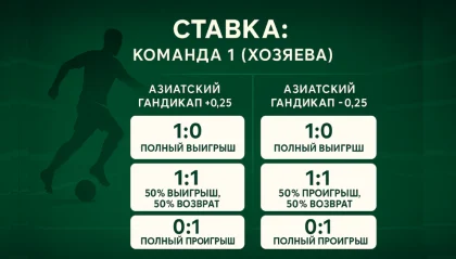 азиатская фора 0,25