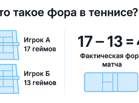 фора в теннисе что это такое и как понять
