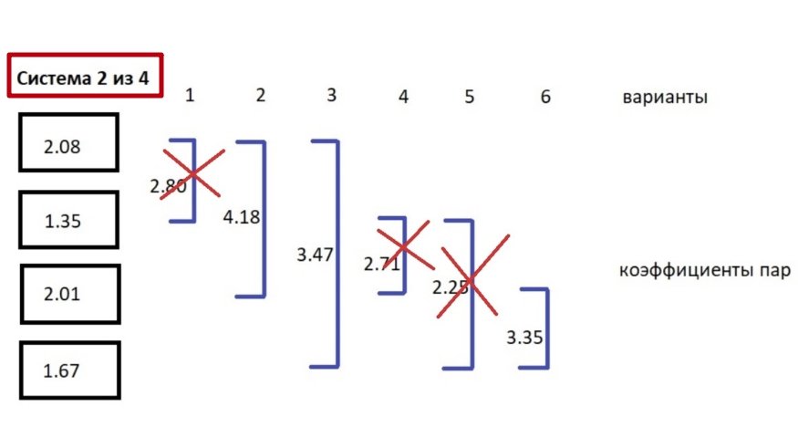 Система 2 из 4 расчет и количество вариантов ставок экспрессов 