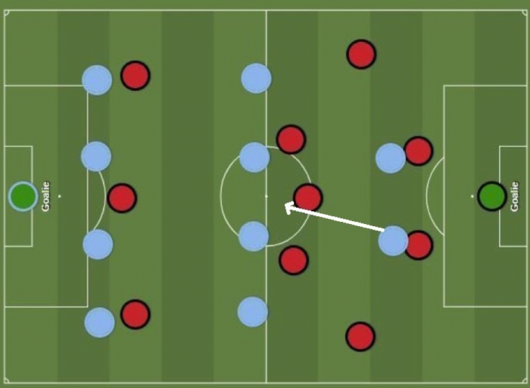 Против 4 2 3 1. Тактика 4-3-3 в футболе. Расстановка 4 3 3 в футболе. Тактика 433 футбол. Футбольная тактика схема.