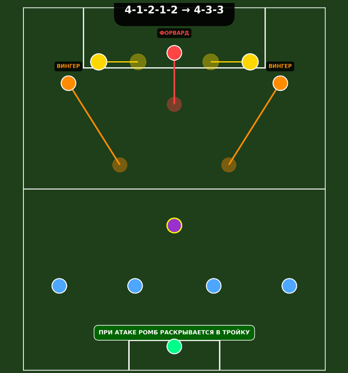 4-1-2-1-2 превращается в 4-3-3
