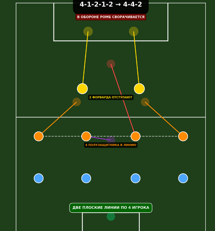 4-1-2-1-2 превращается в 4-4-2