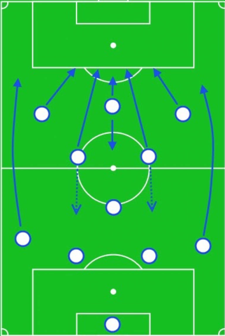 Схема игры футбол. Футбольная тактика схема. Футбольные тактики 6 на 6. Футбольная тактическая схема. Расстановка игроков в футболе.