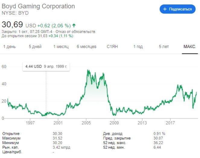 Boyd Gaming акции