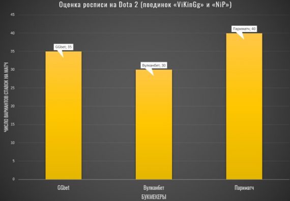 GGbet обзор росписи на Dota2 GGbet обзор росписи на Dota2