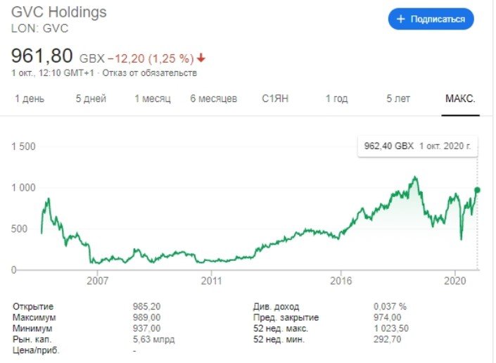 GVC Holding динамика цен акций