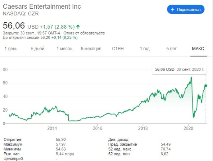 Harrah's Entertainment акции