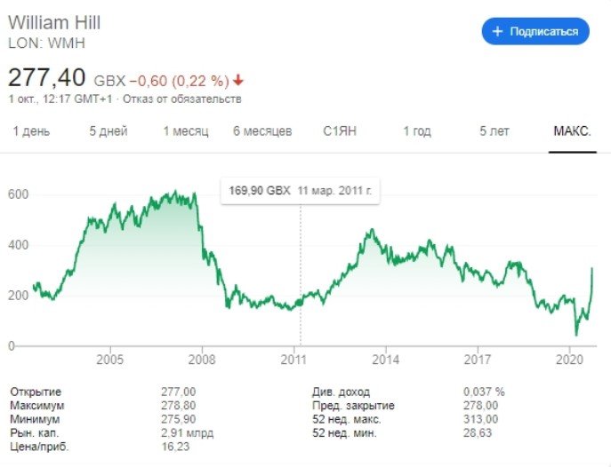 William Hill динамика цен на акции 2005