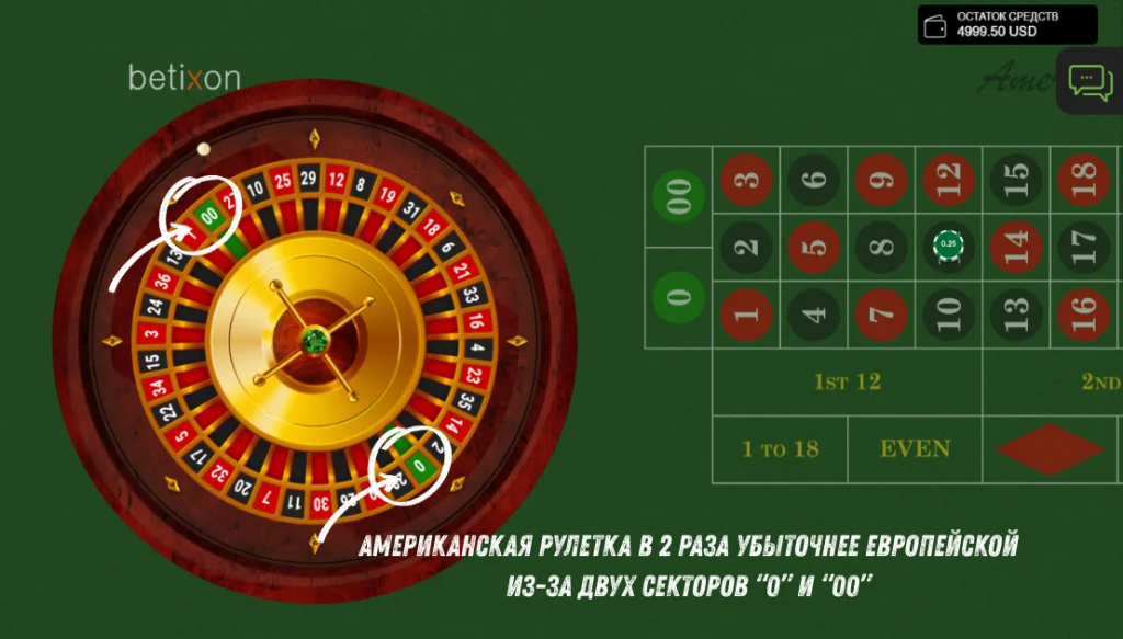 Американская рулетка Шанс выигрыша в рулетку