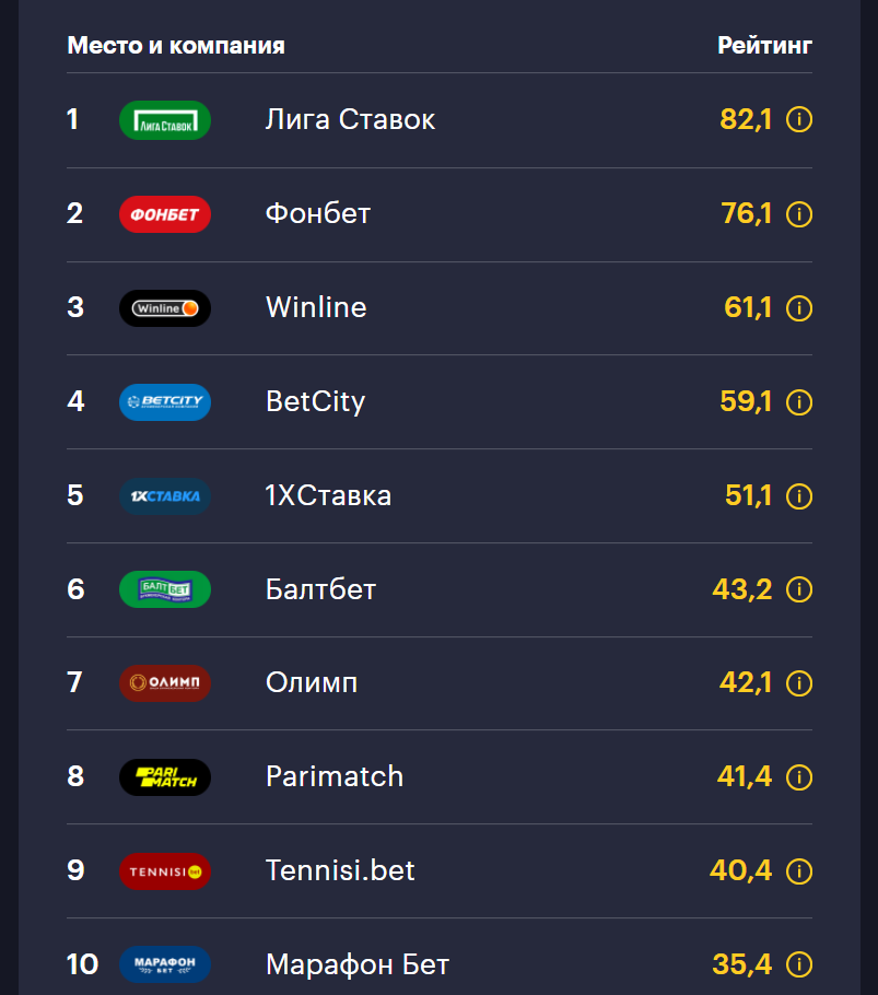 новый рейтинг 2020 букмекерских контор