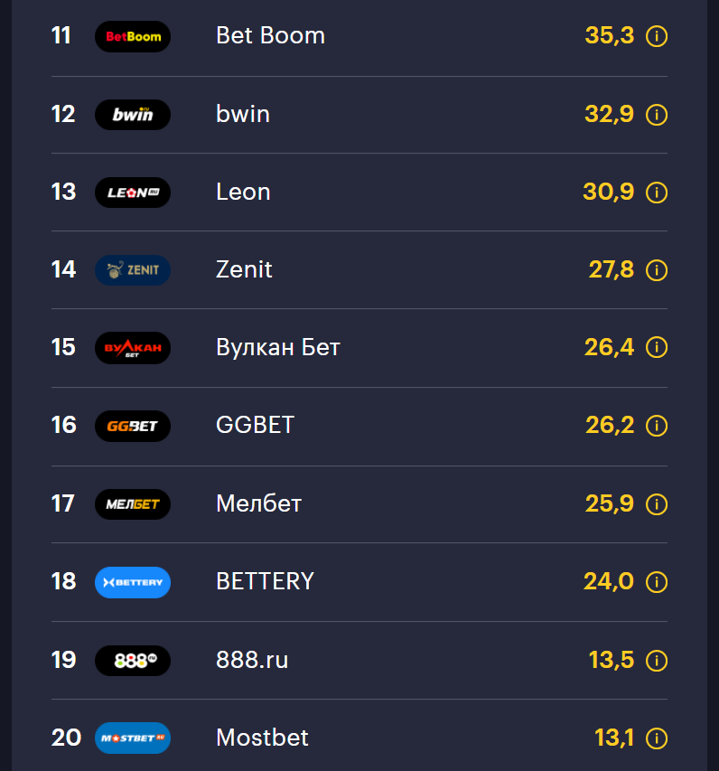 рейтинг букмекеров 2020 в России