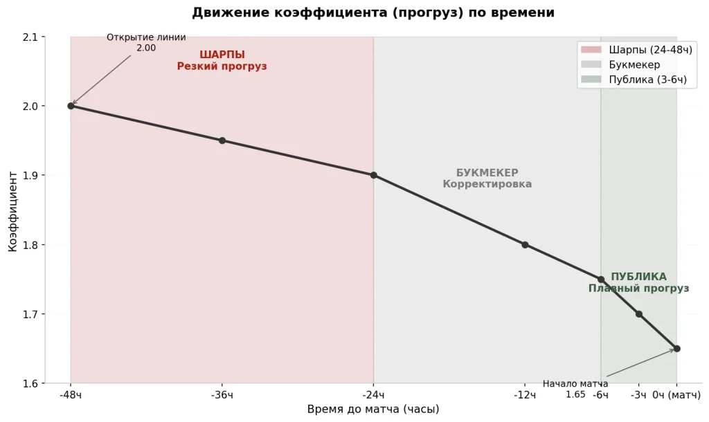 prognoz_chart график прогрузов