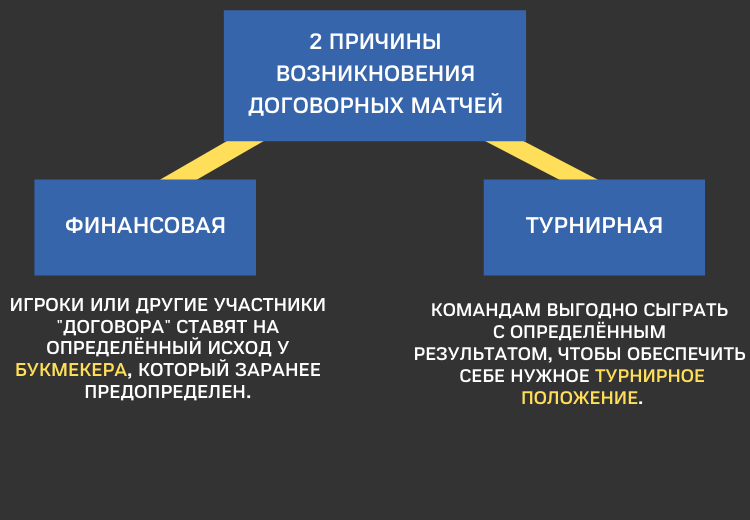 схема и диаграмма - договорной матч