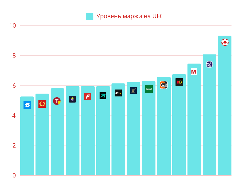 Топ 5 букмекерских контор для ставок на UFC