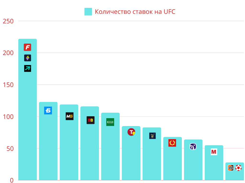 Топ-5 букмекерских контор для ставок на UFC