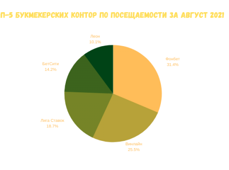 фонбет посещаемость сайта в августе 2021