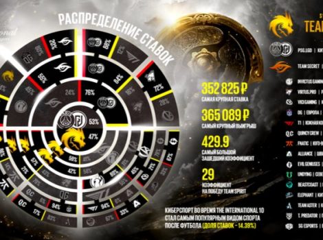 The International 10 dota дота