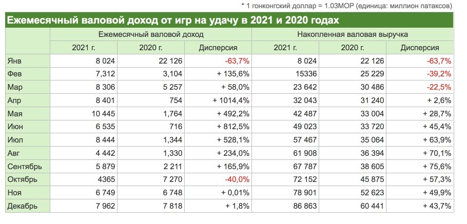 Доход Макао 2020-2021