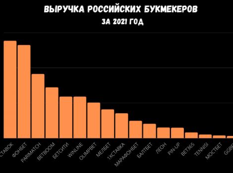 Выручка и прибыль букмекерских контор в России