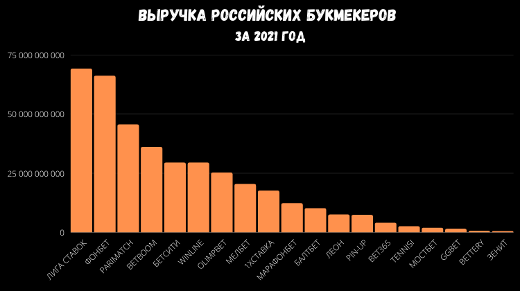🔥 Сколько заработали российские букмекеры в 2021 году: выручка и чистая прибыль
