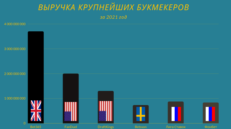 SportClan сравнил выручку зарубежных и российских букмекерских контор