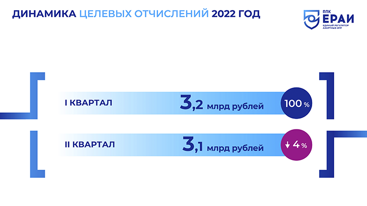 Динамика целевых отчислений ЕРАИ за 1-2 кварталы 2022