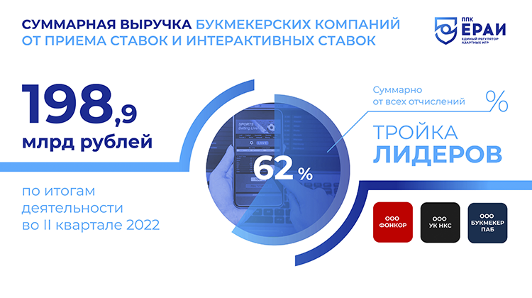 Выручка букмекерских контор России во 2 квартале 2022 года