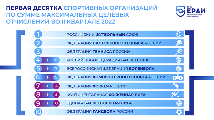ераи отчет по целевым отчислениям за 2 квартал 2022