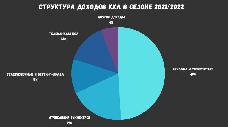 Структура доходов КХЛ в сезоне 2021-2022