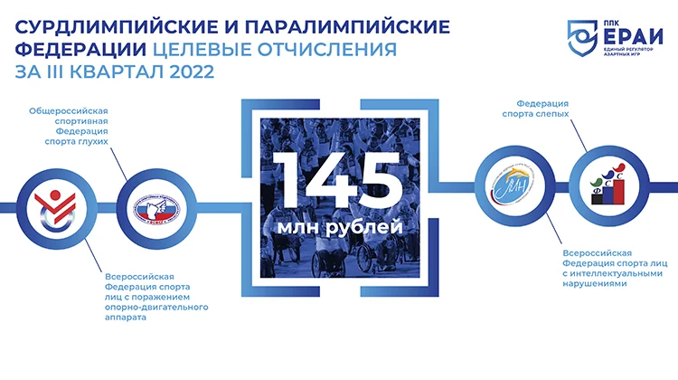 ЕРАИ: отчисления букмекеров паралимпийцам и сурдлимпийцам составили 145 млн рублей