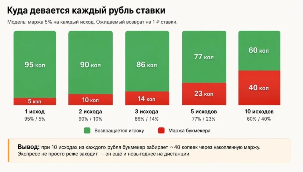 express marga Инфографика: график возврата игроку и маржа букмекера по числу исходов от 1 до 10
