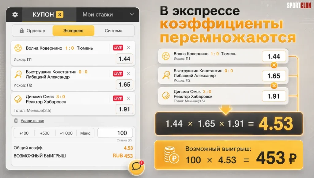 express stavki Left panel shows a Russian betting app slip with three live matches and odds (1.44, 1.65, 1.91); right panel explains multiplying the odds to reach 4.53 and potential win 453 ₽.