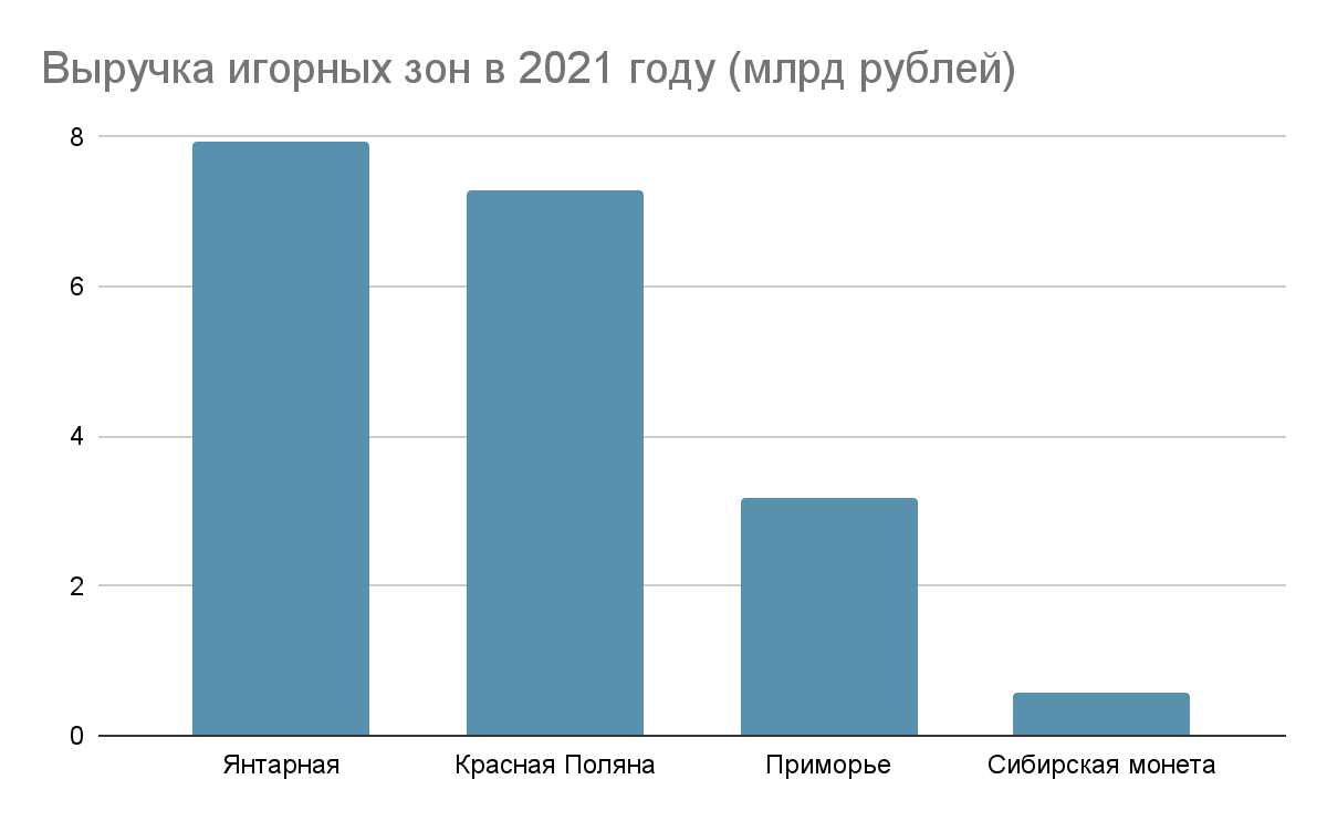 Выручка игорных зон в России