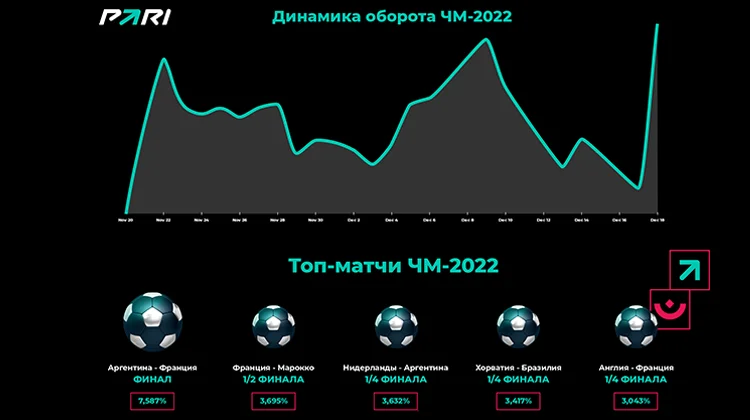 PARI: финал стал самым крупным событием ЧМ по обороту ставок