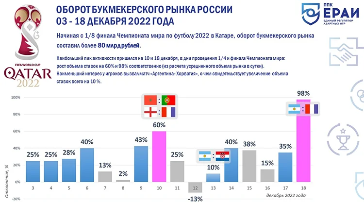 ЕРАИ: начиная с 1/8 финала ЧМ-2022 оборот ставок составил более 80 млрд рублей
