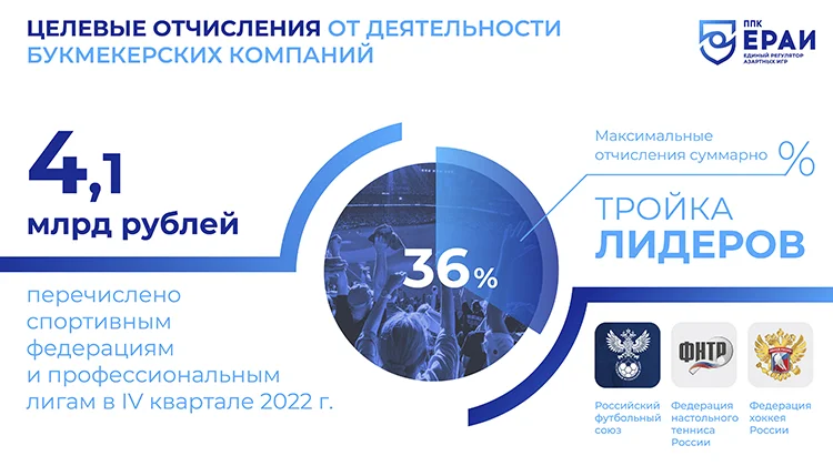 ЕРАИ: за IV квартал 2022 года целевые отчисления от букмекеров составили 4,1 млрд рублей