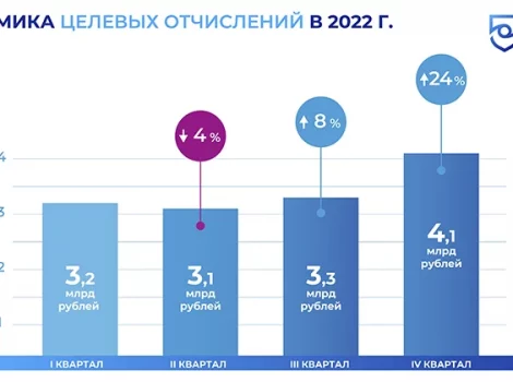 ЕРАИ динамика ЦО в 2022 году