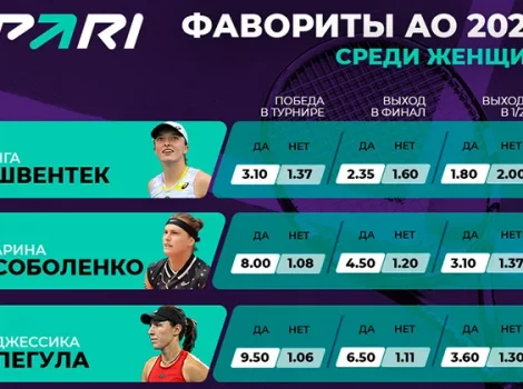 Фавориты Открытого чемпионата Австралии 2023