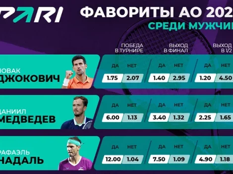 Кто выиграет Australian Open 2023 среди мужчин