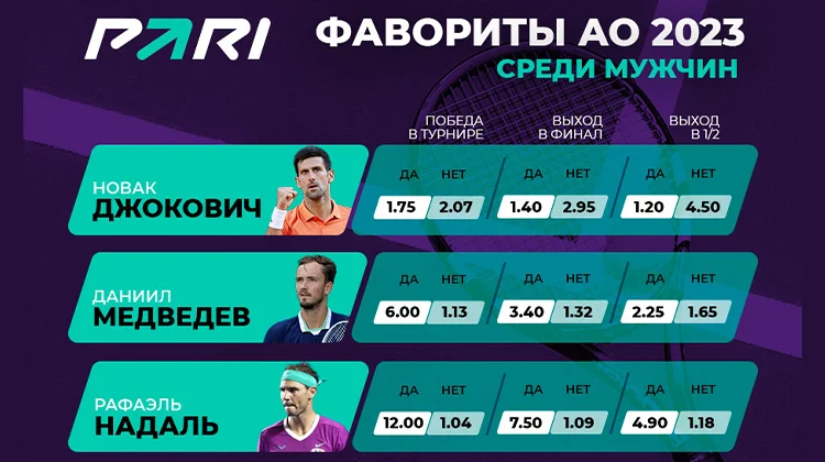 Аналитики: Новак Джокович — фаворит Australian Open 2023