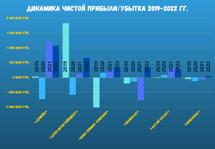 динамика прибыли 2019-2022