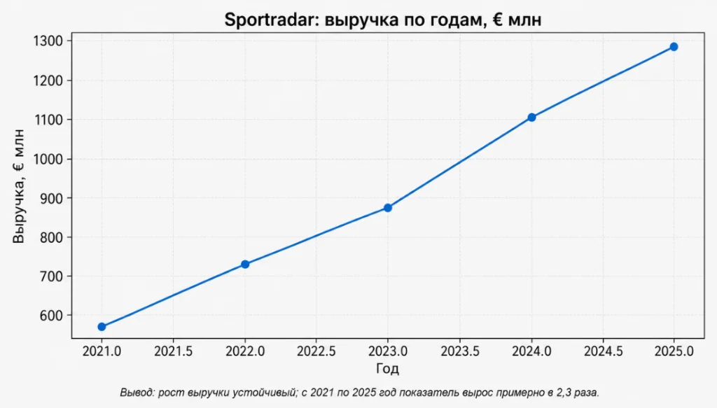 Sportradar выручка по годам