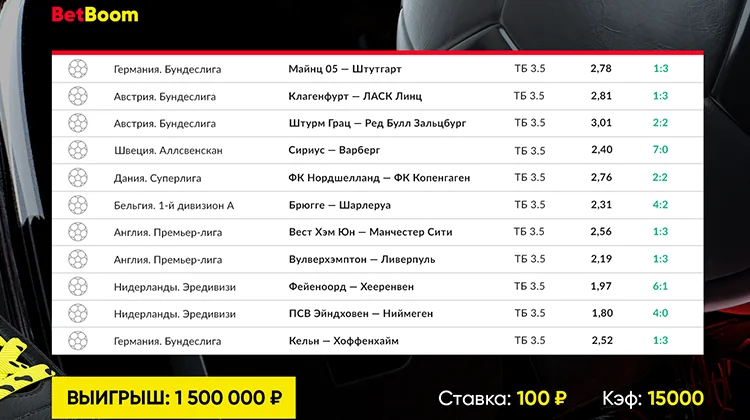 Клиент BetBoom собрал успешный экспресс с самым большим возможным коэффициентом