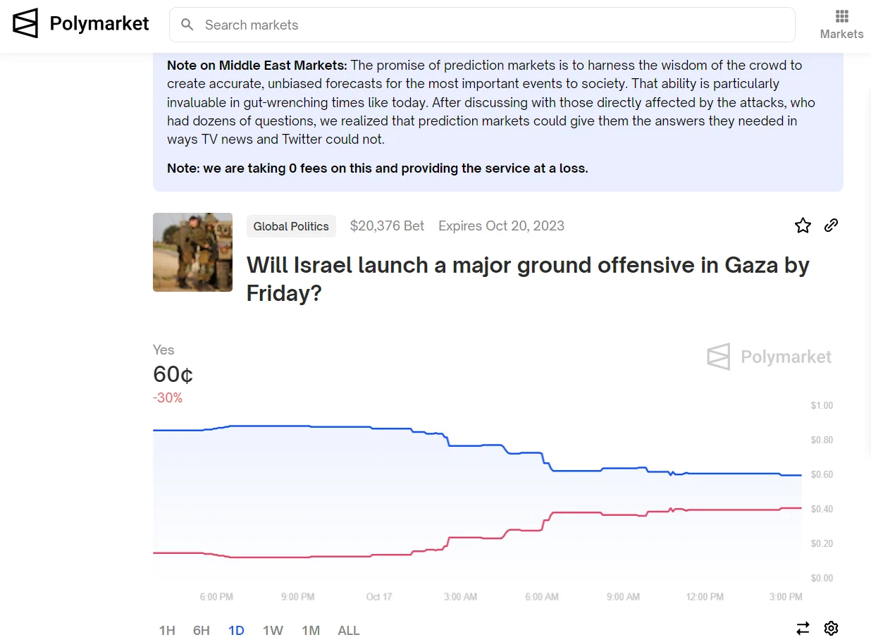 Polymarket - Израиль-Палестина