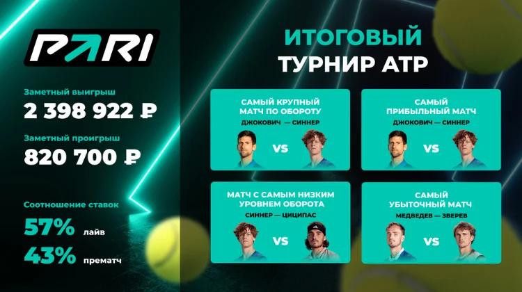 Матч Джоковича и Синнера — самое прибыльное событие Итогового турнира ATP для БК PARI