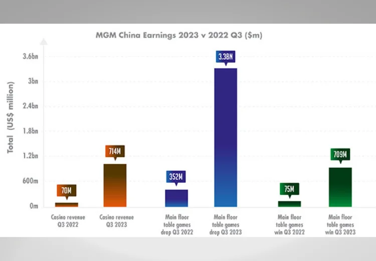 доходы MGM China