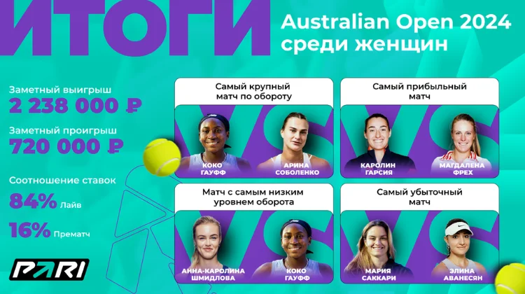 PARI: Матч Гауфф – Соболенко стал самым популярным событием Australian Open 2024
